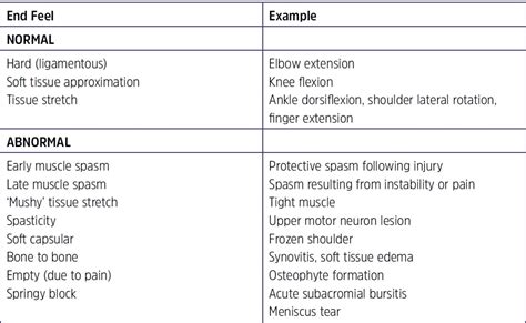 soft end-feeling in passive motion testing|soft end feel symptoms.